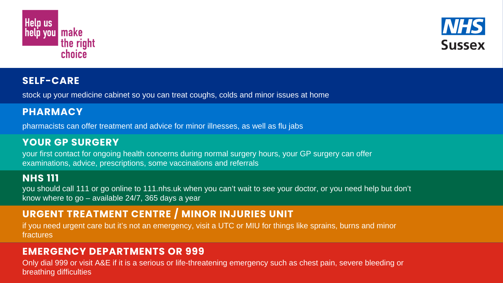 Help Us Help You: make the right choice. Self-Care: stock up your medicine cabinet so you can treat coughs, colds and minor issues at home. Pharmacy: pharmacists can offer treatment and advice for minor illnesses, as well as flu jabs. Your GP Surgery: your first contact for ongoing health concerns during normal surgery hours, your GP surgery can offer examinations, advice, prescriptions, some vaccinations and referrals. NHS 111: you should call 111 or go online to 111.nhs.uk when you can't wait to see your doctor, or you need help but don't know where to go - available 24/7, 365 days a year. Urgent Treatment Centre/Minor Injuries Unit: if you need urgent care but it's not an emergency, visit a UTC or MIU for things like sprains, burns and minor fractures. Emergency departments or 999: only dial 999 or visit A&E if it is a serious or life-threatening emergency such as chest pain, severe bleeding or breathing difficulties