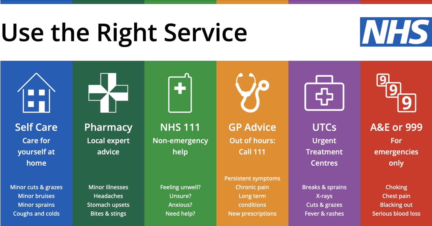 A graphic that says "NHS: Use the Right Service. Self Care - care for yourself at home: minor cuts and grazes, minor bruises, minor sprains, coughs and colds. Pharmacy - local expert advice: minor illnesses, headaches, stomach upsets, bites & stings. NHS 111 - non-emergency help: feeling unwell? unsure? anxious? need help? GP Advice (out of hours call 111): persistent symptoms, chronic pain, long term, conditions, new prescriptions. UTCs - urgent treatment centres: breaks and sprains, x-rays, cuts and grazes, fever and rashes. A&E or 999 - for emergencies only: choking, chest pain, blacking out, serious blood loss